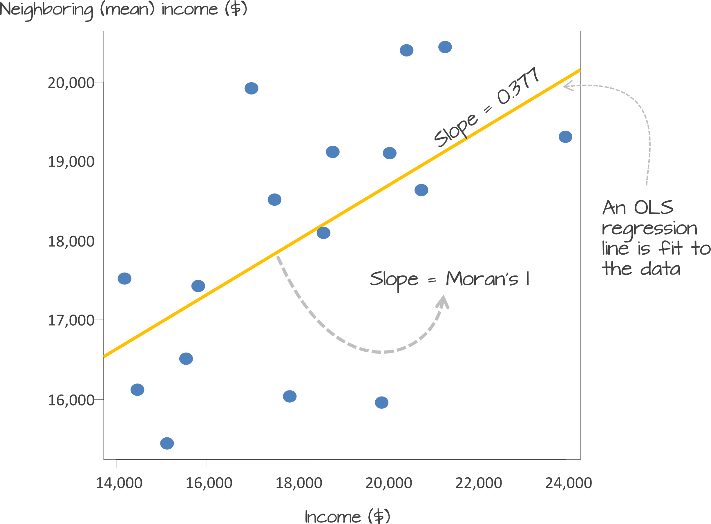 A spatial lag model - plotting value against the mean of its neighbours. Source: [Manuel Gimond](https://mgimond.github.io/Spatial/spatial-autocorrelation.html).