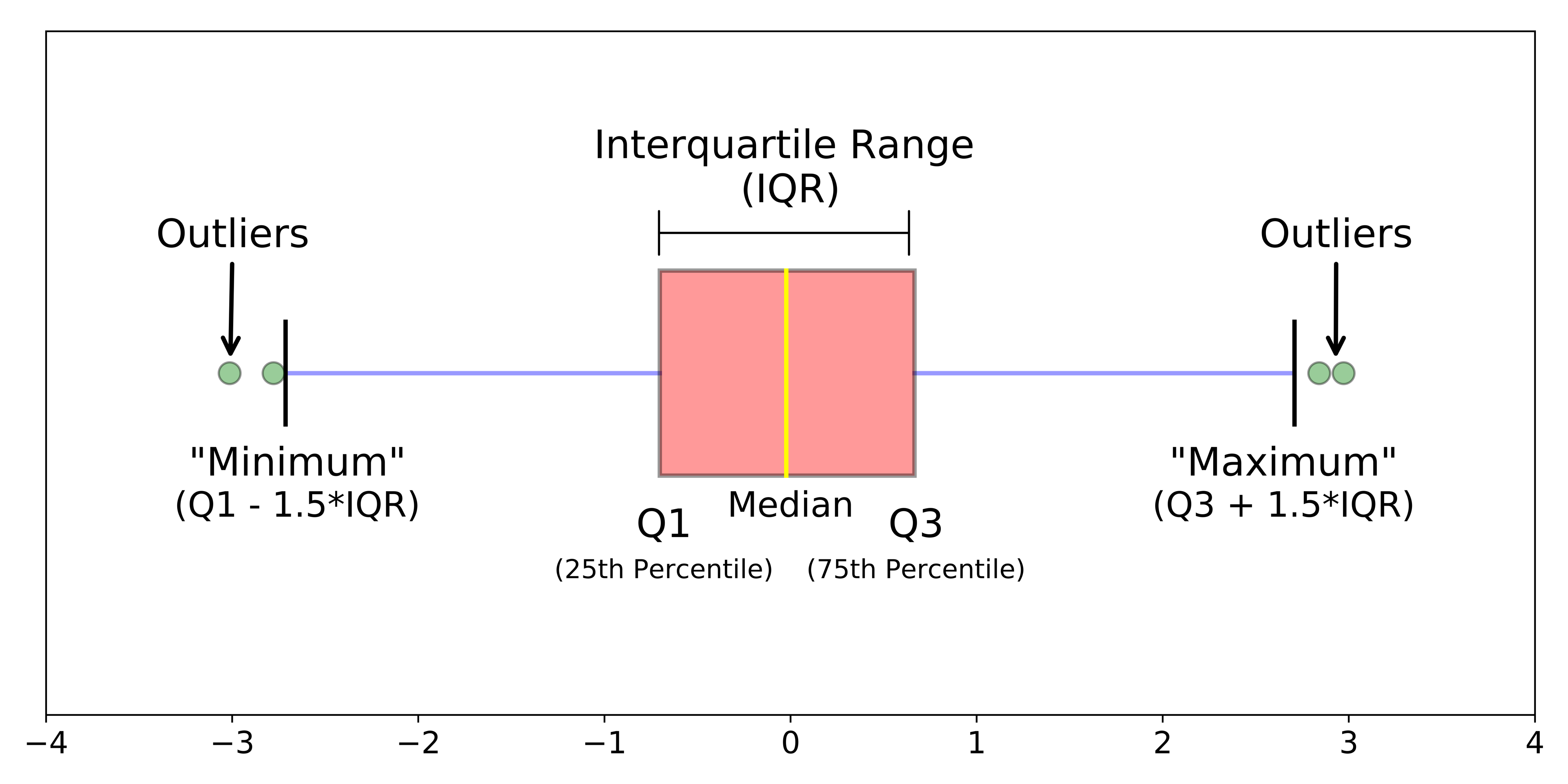 Simple boxplot.