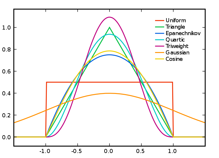 Kernel Types and Their Distributions.