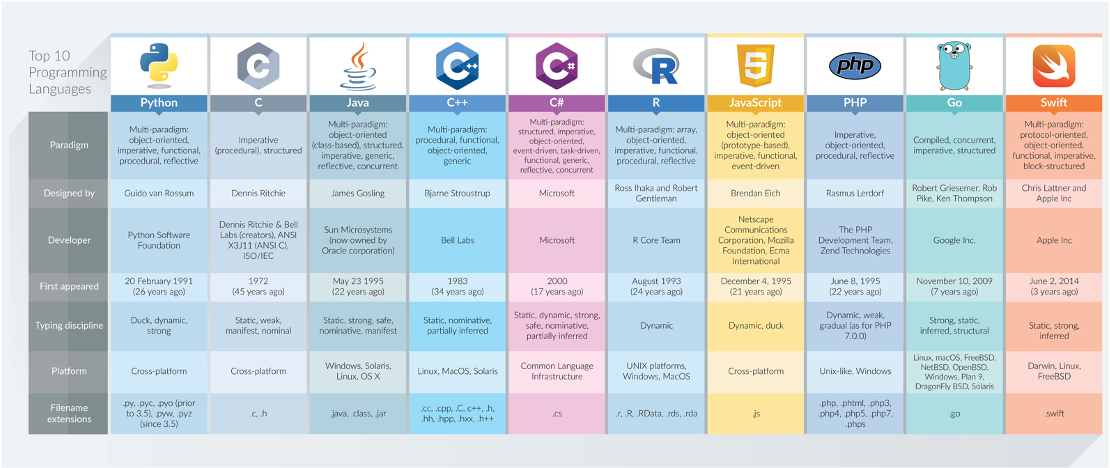 Top 10 programming languages and their applications according to DZone in 2017.