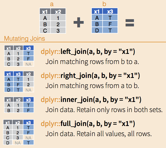 Different types of joins.