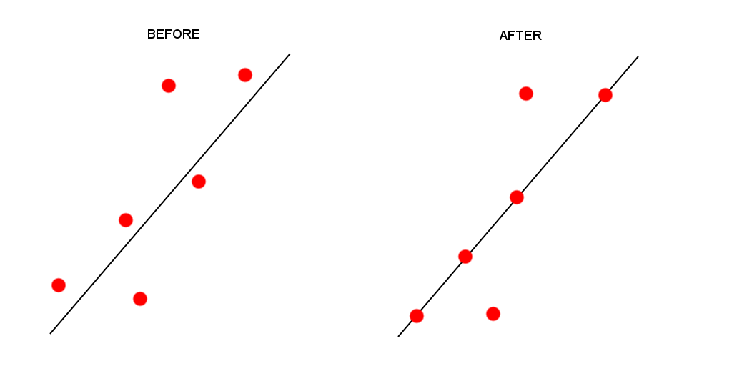 Snapping points to a line. In our case we snap our points to other points.