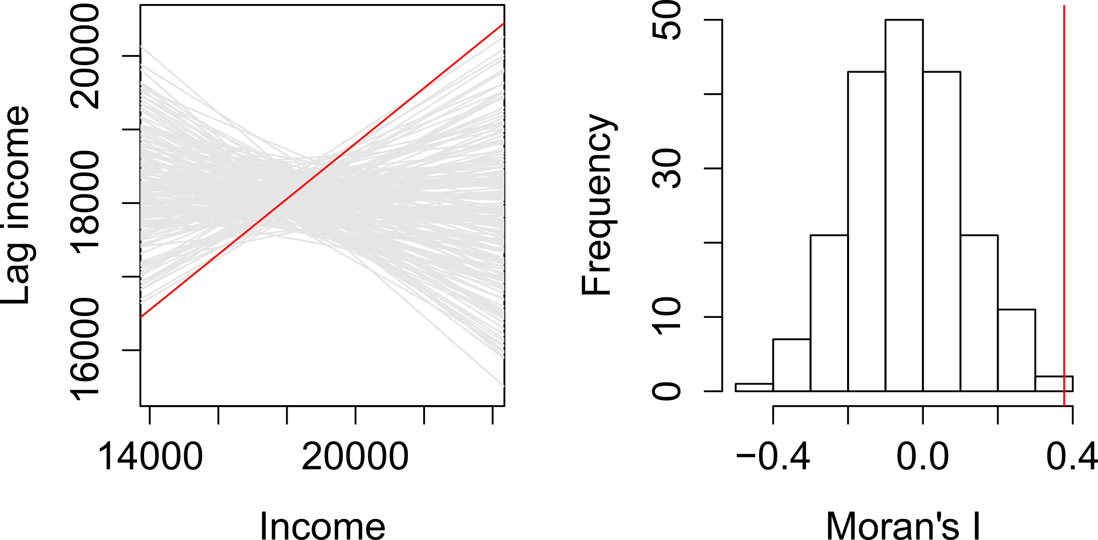 A spatial lag model - plotting value against the mean of its neighbours. <br/> Source: [Manuel Gimond](https://mgimond.github.io/Spatial/spatial-autocorrelation.html).