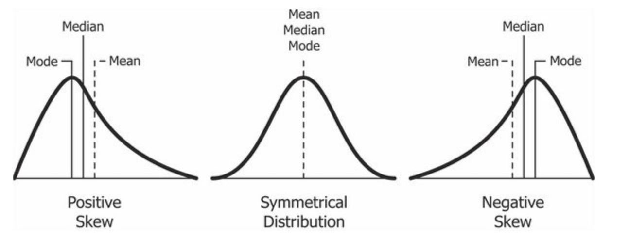 Cheatsheet on data distributions: negative skew, normal, positive skew.