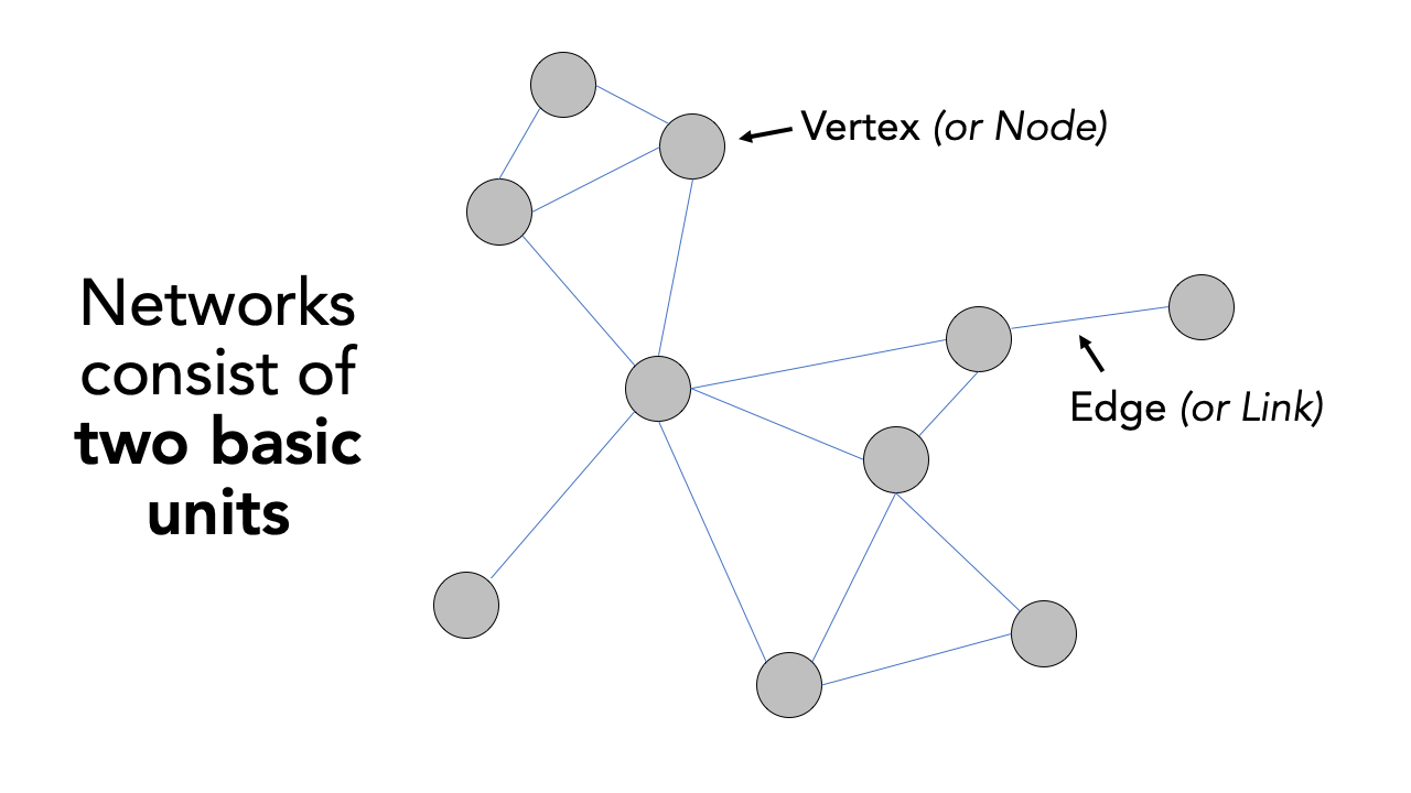 Visualising networks through vertices and edges.