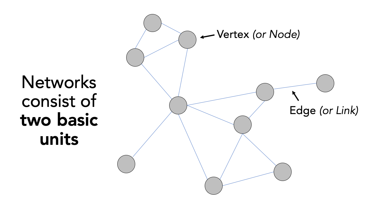 Visualising networks with vertices and edges.